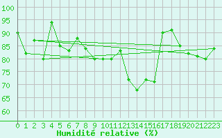 Courbe de l'humidit relative pour Pully-Lausanne (Sw)