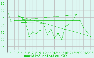Courbe de l'humidit relative pour Crap Masegn