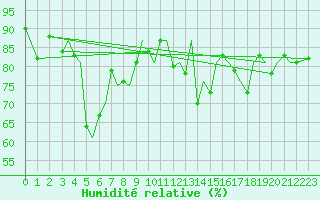 Courbe de l'humidit relative pour Orsta-Volda / Hovden