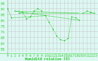 Courbe de l'humidit relative pour Carrion de Calatrava (Esp)