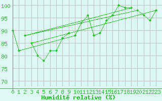 Courbe de l'humidit relative pour La Fretaz (Sw)