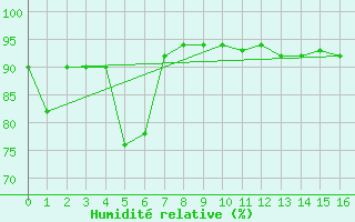 Courbe de l'humidit relative pour Passo Rolle