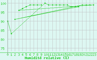 Courbe de l'humidit relative pour West Freugh