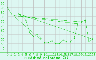 Courbe de l'humidit relative pour Capo Bellavista