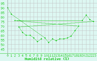 Courbe de l'humidit relative pour Pasvik