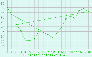 Courbe de l'humidit relative pour Thoen