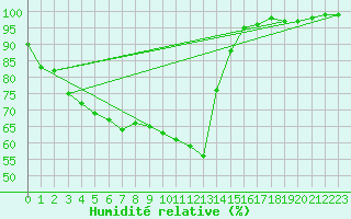 Courbe de l'humidit relative pour Karvia Alkkia
