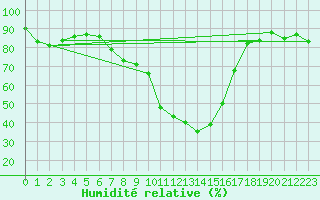 Courbe de l'humidit relative pour Valga