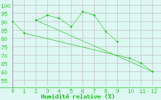Courbe de l'humidit relative pour Montemboeuf (16)