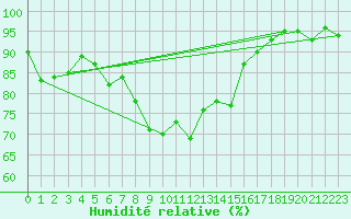 Courbe de l'humidit relative pour Doksany