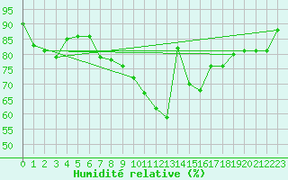 Courbe de l'humidit relative pour Norderney