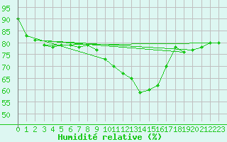 Courbe de l'humidit relative pour Melun (77)