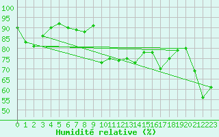 Courbe de l'humidit relative pour Cabo Peas