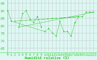 Courbe de l'humidit relative pour Lerwick