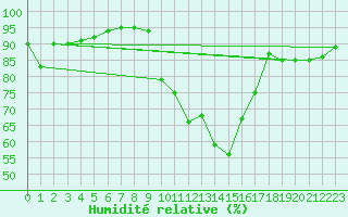 Courbe de l'humidit relative pour Formigures (66)