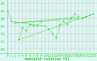 Courbe de l'humidit relative pour Saint-Dizier (52)