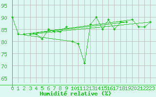 Courbe de l'humidit relative pour Erzurum Bolge