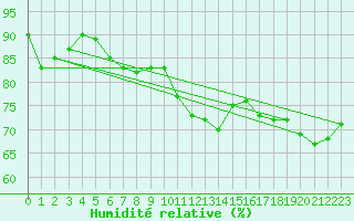 Courbe de l'humidit relative pour Isle Of Portland