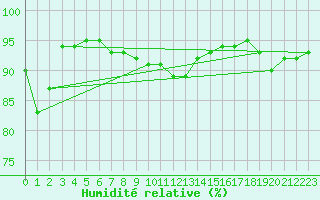Courbe de l'humidit relative pour Saint-Amans (48)