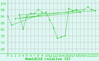 Courbe de l'humidit relative pour Metz-Nancy-Lorraine (57)