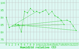 Courbe de l'humidit relative pour Besanon (25)