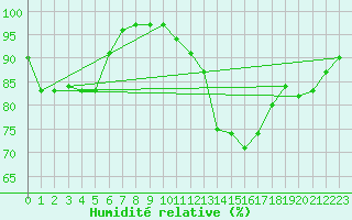 Courbe de l'humidit relative pour Mora