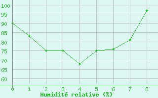 Courbe de l'humidit relative pour Scone Airport Aws