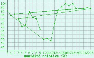 Courbe de l'humidit relative pour La Brvine (Sw)