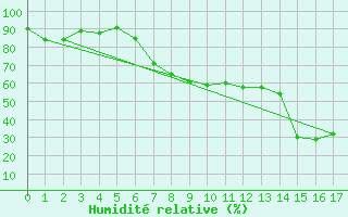 Courbe de l'humidit relative pour Mallorca-Son Bonet