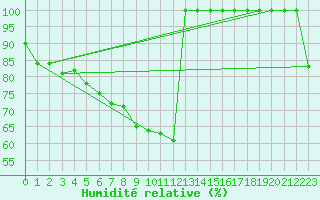 Courbe de l'humidit relative pour Hekkingen Fyr