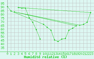Courbe de l'humidit relative pour Bad Ragaz