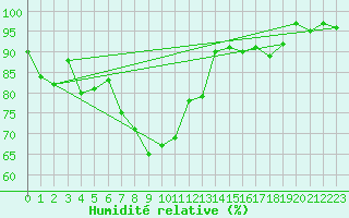 Courbe de l'humidit relative pour Cevio (Sw)