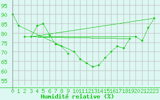 Courbe de l'humidit relative pour Gutenstein-Mariahilfberg