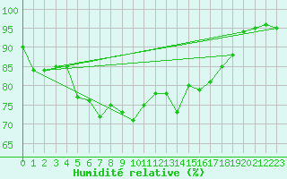 Courbe de l'humidit relative pour La Pinilla, estacin de esqu