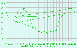 Courbe de l'humidit relative pour Mhling