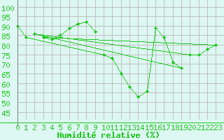 Courbe de l'humidit relative pour Toulouse-Blagnac (31)