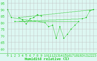 Courbe de l'humidit relative pour Guret Saint-Laurent (23)