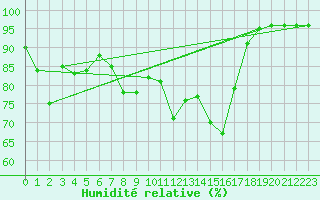 Courbe de l'humidit relative pour Limoges (87)