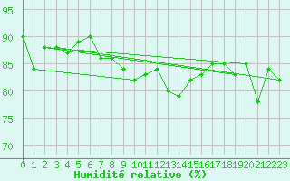 Courbe de l'humidit relative pour Isle Of Portland