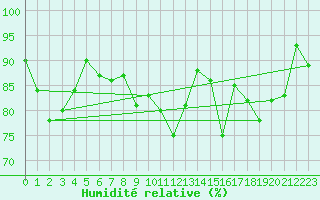Courbe de l'humidit relative pour Plauen