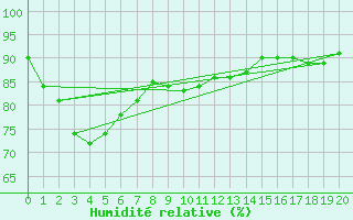 Courbe de l'humidit relative pour Norah Head Lighthouse