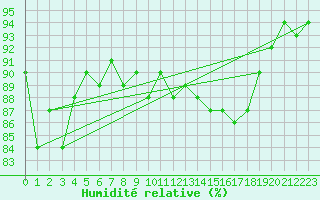 Courbe de l'humidit relative pour Pontoise - Cormeilles (95)