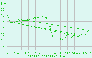 Courbe de l'humidit relative pour Cambrai / Epinoy (62)