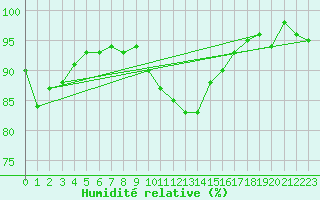 Courbe de l'humidit relative pour Cabauw Tower