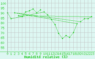 Courbe de l'humidit relative pour Agen (47)