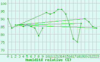 Courbe de l'humidit relative pour Landser (68)