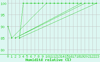 Courbe de l'humidit relative pour Torino / Bric Della Croce