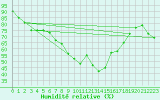 Courbe de l'humidit relative pour Wien / Hohe Warte