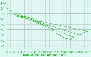 Courbe de l'humidit relative pour Haegen (67)