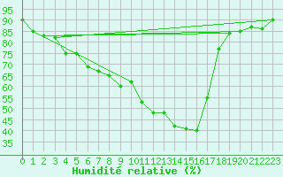 Courbe de l'humidit relative pour Trysil Vegstasjon